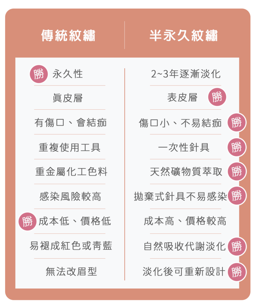 半永久紋繡vs傳統紋繡比一比